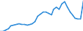 ESSPROS-expenditure: Social protection benefits / ESSPROS-category of schemes: All schemes / Unit of measure: Million euro / Geopolitical entity (reporting): Portugal