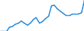 ESSPROS-expenditure: Social protection benefits / ESSPROS-category of schemes: All schemes / Unit of measure: Million euro / Geopolitical entity (reporting): Slovakia