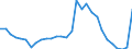 ESSPROS-expenditure: Social protection benefits / ESSPROS-category of schemes: All schemes / Unit of measure: Euro per inhabitant (at constant 2010 prices) / Geopolitical entity (reporting): Spain