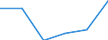 ESSPROS-expenditure: Social protection benefits / ESSPROS-category of schemes: All schemes / Unit of measure: Euro per inhabitant (at constant 2010 prices) / Geopolitical entity (reporting): Bosnia and Herzegovina