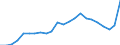 ESSPROS-expenditure: Social protection benefits / ESSPROS-category of schemes: All schemes / ESSPROS-function: All functions / Geopolitical entity (reporting): Cyprus