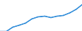 ESSPROS-expenditure: Social protection benefits / ESSPROS-category of schemes: All schemes / ESSPROS-function: All functions / Geopolitical entity (reporting): Serbia