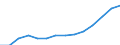 ESSPROS-pension type: Total / ESSPROS-means-testing: Total / Unit of measure: Million euro / Geopolitical entity (reporting): Croatia