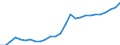 ESSPROS-pension type: Total / ESSPROS-means-testing: Total / Unit of measure: Euro per inhabitant (at constant 2010 prices) / Geopolitical entity (reporting): Latvia