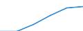 ESSPROS-pension type: Total / ESSPROS-means-testing: Total / Unit of measure: Euro per inhabitant (at constant 2010 prices) / Geopolitical entity (reporting): Bosnia and Herzegovina