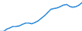 ESSPROS-expenditure: Social protection benefits / ESSPROS-category of schemes: All schemes / ESSPROS-function: All functions / Geopolitical entity (reporting): Slovakia