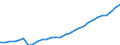 ESSPROS-expenditure: Social protection benefits / ESSPROS-category of schemes: All schemes / ESSPROS-function: Disability / Geopolitical entity (reporting): Belgium