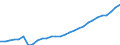 ESSPROS-expenditure: Social protection benefits / ESSPROS-category of schemes: All schemes / ESSPROS-function: Disability / Geopolitical entity (reporting): Belgium