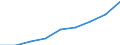 ESSPROS-main expenditure types: Total expenditure / Unit of measure: Million euro / Geopolitical entity (reporting): Bosnia and Herzegovina