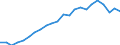 ESSPROS-main expenditure types: Total expenditure / Unit of measure: Million euro / Geopolitical entity (reporting): Türkiye