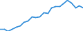 ESSPROS-receipts - sector of origin: Total receipts / Unit of measure: Million euro / Geopolitical entity (reporting): Türkiye