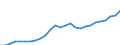 ESSPROS-receipts - sector of origin: Total receipts / Unit of measure: Million euro (at constant 2010 prices) / Geopolitical entity (reporting): Latvia