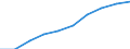 Production (gross output), current prices /Industry: Construction [F] /Australian Dollar /Millions /Cnt: Australia