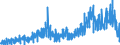 Konjunkturindikator: Baugenehmigungen - Anzahl der Wohnungen / Statistische Güterklassifikation in Verbindung mit den Wirtschaftszweigen (CPA 2.1): Wohngebäude (ohne Gemeinschaftswohnungen) / Saisonbereinigung: Unbereinigte Daten (d.h. weder saisonbereinigte noch kalenderbereinigte Daten) / Maßeinheit: Index, 2015=100 / Geopolitische Meldeeinheit: Schweden