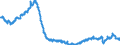 Business trend indicator: Building permits - number of dwellings / Statistical Classification of Products by Activity (CPA 2.1): Residential buildings, except residences for communities / Seasonal adjustment: Seasonally and calendar adjusted data / Unit of measure: Index, 2015=100 / Geopolitical entity (reporting): Euro area - 19 countries  (2015-2022)