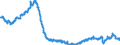 Konjunkturindikator: Baugenehmigungen - Anzahl der Wohnungen / Statistische Güterklassifikation in Verbindung mit den Wirtschaftszweigen (CPA 2.1): Wohngebäude (ohne Gemeinschaftswohnungen) / Saisonbereinigung: Saison- und kalenderbereinigte Daten / Maßeinheit: Index, 2015=100 / Geopolitische Meldeeinheit: Euroraum - 19 Länder (2015-2022)