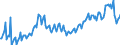 Konjunkturindikator: Baugenehmigungen - Anzahl der Wohnungen / Statistische Güterklassifikation in Verbindung mit den Wirtschaftszweigen (CPA 2.1): Wohngebäude (ohne Gemeinschaftswohnungen) / Saisonbereinigung: Unbereinigte Daten (d.h. weder saisonbereinigte noch kalenderbereinigte Daten) / Maßeinheit: Index, 2021=100 / Geopolitische Meldeeinheit: Polen