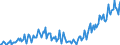 Konjunkturindikator: Baugenehmigungen - Anzahl der Wohnungen / Statistische Güterklassifikation in Verbindung mit den Wirtschaftszweigen (CPA 2.1): Wohngebäude (ohne Gemeinschaftswohnungen) / Saisonbereinigung: Unbereinigte Daten (d.h. weder saisonbereinigte noch kalenderbereinigte Daten) / Maßeinheit: Index, 2021=100 / Geopolitische Meldeeinheit: Serbien