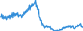 Konjunkturindikator: Baugenehmigungen - Anzahl der Wohnungen / Statistische Güterklassifikation in Verbindung mit den Wirtschaftszweigen (CPA 2.1): Wohngebäude (ohne Gemeinschaftswohnungen) / Saisonbereinigung: Unbereinigte Daten (d.h. weder saisonbereinigte noch kalenderbereinigte Daten) / Maßeinheit: Index, 2015=100 / Geopolitische Meldeeinheit: Europäische Union - 27 Länder (ab 2020)