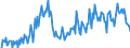 Konjunkturindikator: Baugenehmigungen - Anzahl der Wohnungen / Statistische Güterklassifikation in Verbindung mit den Wirtschaftszweigen (CPA 2.1): Wohngebäude (ohne Gemeinschaftswohnungen) / Saisonbereinigung: Unbereinigte Daten (d.h. weder saisonbereinigte noch kalenderbereinigte Daten) / Maßeinheit: Index, 2015=100 / Geopolitische Meldeeinheit: Litauen