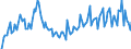 Konjunkturindikator: Baugenehmigungen - Anzahl der Wohnungen / Statistische Güterklassifikation in Verbindung mit den Wirtschaftszweigen (CPA 2.1): Wohngebäude (ohne Gemeinschaftswohnungen) / Saisonbereinigung: Unbereinigte Daten (d.h. weder saisonbereinigte noch kalenderbereinigte Daten) / Maßeinheit: Index, 2015=100 / Geopolitische Meldeeinheit: Slowakei