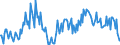 Konjunkturindikator: Baugenehmigungen - Anzahl der Wohnungen / Statistische Güterklassifikation in Verbindung mit den Wirtschaftszweigen (CPA 2.1): Wohngebäude (ohne Gemeinschaftswohnungen) / Saisonbereinigung: Unbereinigte Daten (d.h. weder saisonbereinigte noch kalenderbereinigte Daten) / Maßeinheit: Index, 2015=100 / Geopolitische Meldeeinheit: Norwegen