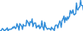 Konjunkturindikator: Baugenehmigungen - Anzahl der Wohnungen / Statistische Güterklassifikation in Verbindung mit den Wirtschaftszweigen (CPA 2.1): Wohngebäude (ohne Gemeinschaftswohnungen) / Saisonbereinigung: Unbereinigte Daten (d.h. weder saisonbereinigte noch kalenderbereinigte Daten) / Maßeinheit: Index, 2015=100 / Geopolitische Meldeeinheit: Serbien