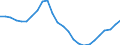 Konjunkturindikator: Beschäftigten / Statistische Systematik der Wirtschaftszweige in der Europäischen Gemeinschaft (NACE Rev. 2): Baugewerbe/Bau / Saisonbereinigung: Unbereinigte Daten (d.h. weder saisonbereinigte noch kalenderbereinigte Daten) / Maßeinheit: Index, 2021=100 / Geopolitische Meldeeinheit: Europäische Union - 27 Länder (ab 2020)