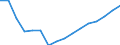 Konjunkturindikator: Beschäftigten / Statistische Systematik der Wirtschaftszweige in der Europäischen Gemeinschaft (NACE Rev. 2): Baugewerbe/Bau / Saisonbereinigung: Unbereinigte Daten (d.h. weder saisonbereinigte noch kalenderbereinigte Daten) / Maßeinheit: Index, 2021=100 / Geopolitische Meldeeinheit: Dänemark