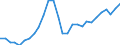 Konjunkturindikator: Beschäftigten / Statistische Systematik der Wirtschaftszweige in der Europäischen Gemeinschaft (NACE Rev. 2): Baugewerbe/Bau / Saisonbereinigung: Unbereinigte Daten (d.h. weder saisonbereinigte noch kalenderbereinigte Daten) / Maßeinheit: Index, 2021=100 / Geopolitische Meldeeinheit: Estland