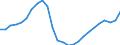 Konjunkturindikator: Beschäftigten / Statistische Systematik der Wirtschaftszweige in der Europäischen Gemeinschaft (NACE Rev. 2): Baugewerbe/Bau / Saisonbereinigung: Unbereinigte Daten (d.h. weder saisonbereinigte noch kalenderbereinigte Daten) / Maßeinheit: Index, 2021=100 / Geopolitische Meldeeinheit: Irland