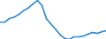 Konjunkturindikator: Beschäftigten / Statistische Systematik der Wirtschaftszweige in der Europäischen Gemeinschaft (NACE Rev. 2): Baugewerbe/Bau / Saisonbereinigung: Unbereinigte Daten (d.h. weder saisonbereinigte noch kalenderbereinigte Daten) / Maßeinheit: Index, 2021=100 / Geopolitische Meldeeinheit: Spanien