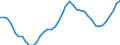 Konjunkturindikator: Beschäftigten / Statistische Systematik der Wirtschaftszweige in der Europäischen Gemeinschaft (NACE Rev. 2): Baugewerbe/Bau / Saisonbereinigung: Unbereinigte Daten (d.h. weder saisonbereinigte noch kalenderbereinigte Daten) / Maßeinheit: Index, 2021=100 / Geopolitische Meldeeinheit: Frankreich