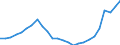 Business trend indicator: Persons employed / Statistical classification of economic activities in the European Community (NACE Rev. 2): Construction / Seasonal adjustment: Unadjusted data (i.e. neither seasonally adjusted nor calendar adjusted data) / Unit of measure: Index, 2021=100 / Geopolitical entity (reporting): Hungary