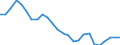 Konjunkturindikator: Beschäftigten / Statistische Systematik der Wirtschaftszweige in der Europäischen Gemeinschaft (NACE Rev. 2): Baugewerbe/Bau / Saisonbereinigung: Unbereinigte Daten (d.h. weder saisonbereinigte noch kalenderbereinigte Daten) / Maßeinheit: Index, 2021=100 / Geopolitische Meldeeinheit: Malta