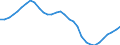 Konjunkturindikator: Beschäftigten / Statistische Systematik der Wirtschaftszweige in der Europäischen Gemeinschaft (NACE Rev. 2): Baugewerbe/Bau / Saisonbereinigung: Unbereinigte Daten (d.h. weder saisonbereinigte noch kalenderbereinigte Daten) / Maßeinheit: Index, 2021=100 / Geopolitische Meldeeinheit: Niederlande