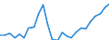 Konjunkturindikator: Beschäftigten / Statistische Systematik der Wirtschaftszweige in der Europäischen Gemeinschaft (NACE Rev. 2): Baugewerbe/Bau / Saisonbereinigung: Unbereinigte Daten (d.h. weder saisonbereinigte noch kalenderbereinigte Daten) / Maßeinheit: Index, 2021=100 / Geopolitische Meldeeinheit: Rumänien