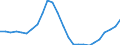 Konjunkturindikator: Beschäftigten / Statistische Systematik der Wirtschaftszweige in der Europäischen Gemeinschaft (NACE Rev. 2): Baugewerbe/Bau / Saisonbereinigung: Unbereinigte Daten (d.h. weder saisonbereinigte noch kalenderbereinigte Daten) / Maßeinheit: Index, 2021=100 / Geopolitische Meldeeinheit: Slowenien