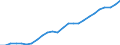 Konjunkturindikator: Beschäftigten / Statistische Systematik der Wirtschaftszweige in der Europäischen Gemeinschaft (NACE Rev. 2): Baugewerbe/Bau / Saisonbereinigung: Unbereinigte Daten (d.h. weder saisonbereinigte noch kalenderbereinigte Daten) / Maßeinheit: Index, 2021=100 / Geopolitische Meldeeinheit: Schweden