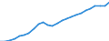 Konjunkturindikator: Beschäftigten / Statistische Systematik der Wirtschaftszweige in der Europäischen Gemeinschaft (NACE Rev. 2): Baugewerbe/Bau / Saisonbereinigung: Unbereinigte Daten (d.h. weder saisonbereinigte noch kalenderbereinigte Daten) / Maßeinheit: Index, 2021=100 / Geopolitische Meldeeinheit: Norwegen