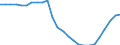 Konjunkturindikator: Beschäftigten / Statistische Systematik der Wirtschaftszweige in der Europäischen Gemeinschaft (NACE Rev. 2): Baugewerbe/Bau / Saisonbereinigung: Unbereinigte Daten (d.h. weder saisonbereinigte noch kalenderbereinigte Daten) / Maßeinheit: Index, 2021=100 / Geopolitische Meldeeinheit: Serbien