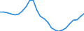 Konjunkturindikator: Beschäftigten / Statistische Systematik der Wirtschaftszweige in der Europäischen Gemeinschaft (NACE Rev. 2): Baugewerbe/Bau / Saisonbereinigung: Unbereinigte Daten (d.h. weder saisonbereinigte noch kalenderbereinigte Daten) / Maßeinheit: Index, 2015=100 / Geopolitische Meldeeinheit: Europäische Union - 27 Länder (ab 2020)