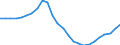 Konjunkturindikator: Beschäftigten / Statistische Systematik der Wirtschaftszweige in der Europäischen Gemeinschaft (NACE Rev. 2): Baugewerbe/Bau / Saisonbereinigung: Unbereinigte Daten (d.h. weder saisonbereinigte noch kalenderbereinigte Daten) / Maßeinheit: Index, 2015=100 / Geopolitische Meldeeinheit: Euroraum - 20 Länder (ab 2023)