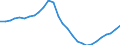 Konjunkturindikator: Beschäftigten / Statistische Systematik der Wirtschaftszweige in der Europäischen Gemeinschaft (NACE Rev. 2): Baugewerbe/Bau / Saisonbereinigung: Unbereinigte Daten (d.h. weder saisonbereinigte noch kalenderbereinigte Daten) / Maßeinheit: Index, 2015=100 / Geopolitische Meldeeinheit: Euroraum - 19 Länder (2015-2022)