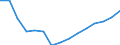 Konjunkturindikator: Beschäftigten / Statistische Systematik der Wirtschaftszweige in der Europäischen Gemeinschaft (NACE Rev. 2): Baugewerbe/Bau / Saisonbereinigung: Unbereinigte Daten (d.h. weder saisonbereinigte noch kalenderbereinigte Daten) / Maßeinheit: Index, 2015=100 / Geopolitische Meldeeinheit: Dänemark