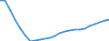 Konjunkturindikator: Beschäftigten / Statistische Systematik der Wirtschaftszweige in der Europäischen Gemeinschaft (NACE Rev. 2): Baugewerbe/Bau / Saisonbereinigung: Unbereinigte Daten (d.h. weder saisonbereinigte noch kalenderbereinigte Daten) / Maßeinheit: Index, 2015=100 / Geopolitische Meldeeinheit: Deutschland