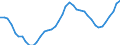 Konjunkturindikator: Beschäftigten / Statistische Systematik der Wirtschaftszweige in der Europäischen Gemeinschaft (NACE Rev. 2): Baugewerbe/Bau / Saisonbereinigung: Unbereinigte Daten (d.h. weder saisonbereinigte noch kalenderbereinigte Daten) / Maßeinheit: Index, 2015=100 / Geopolitische Meldeeinheit: Frankreich