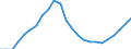 Konjunkturindikator: Beschäftigten / Statistische Systematik der Wirtschaftszweige in der Europäischen Gemeinschaft (NACE Rev. 2): Baugewerbe/Bau / Saisonbereinigung: Unbereinigte Daten (d.h. weder saisonbereinigte noch kalenderbereinigte Daten) / Maßeinheit: Index, 2015=100 / Geopolitische Meldeeinheit: Kroatien