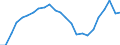 Konjunkturindikator: Beschäftigten / Statistische Systematik der Wirtschaftszweige in der Europäischen Gemeinschaft (NACE Rev. 2): Baugewerbe/Bau / Saisonbereinigung: Unbereinigte Daten (d.h. weder saisonbereinigte noch kalenderbereinigte Daten) / Maßeinheit: Index, 2015=100 / Geopolitische Meldeeinheit: Luxemburg