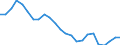 Konjunkturindikator: Beschäftigten / Statistische Systematik der Wirtschaftszweige in der Europäischen Gemeinschaft (NACE Rev. 2): Baugewerbe/Bau / Saisonbereinigung: Unbereinigte Daten (d.h. weder saisonbereinigte noch kalenderbereinigte Daten) / Maßeinheit: Index, 2015=100 / Geopolitische Meldeeinheit: Malta